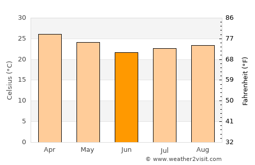 Corumbá average temperature in June