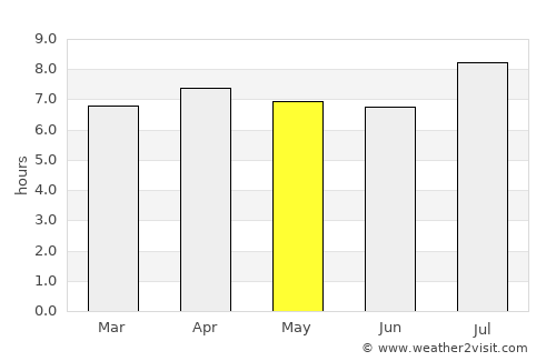 Corumbá average rain in May