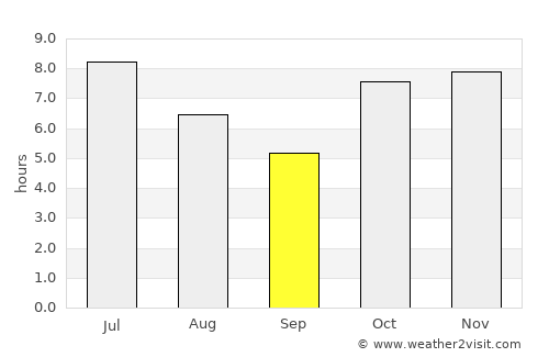 Corumbá average rain in September