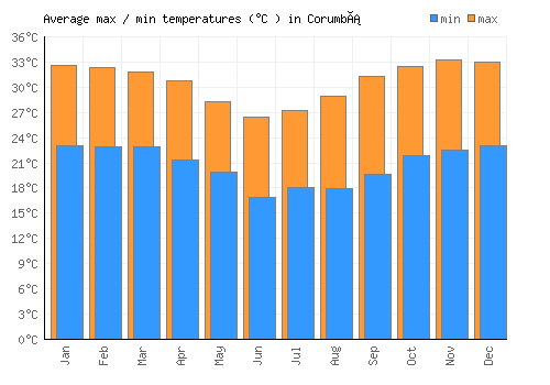 Corumbá average minimum / maximum temperatures (Celsius)