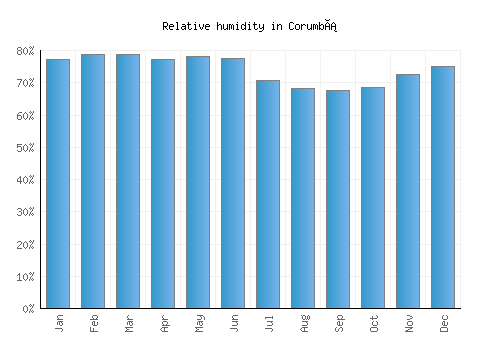 Corumbá relative humidity averages