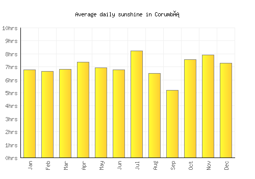 Corumbá average daily sunshine chart