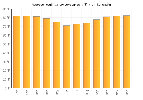 Corumbá average temperature chart (Fahrenheit)