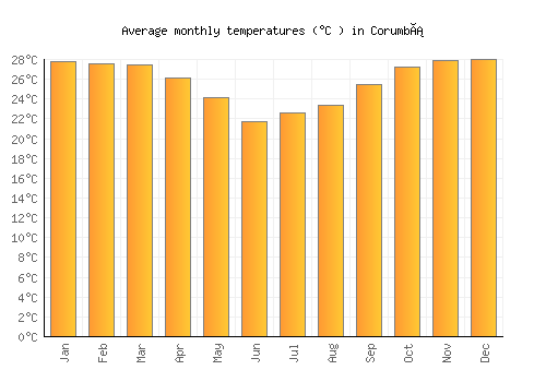 Corumbá average temperature chart (Celsius)