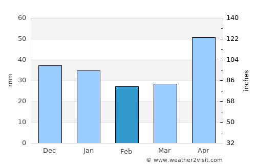 Corunca average rain in February