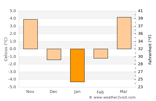 Corunca average temperature in January