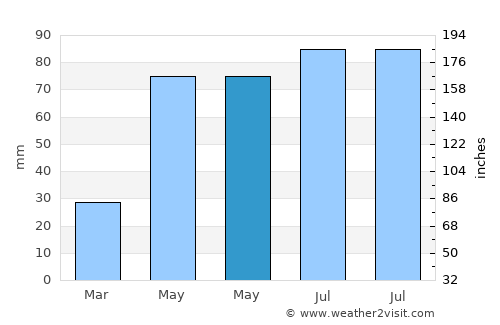 Corunca average rain in May