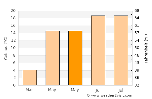 Corunca average temperature in May