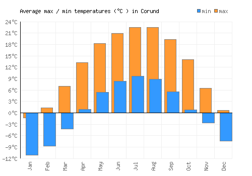 Corund average minimum / maximum temperatures (Celsius)