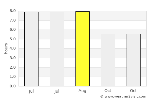 Corund average rain in August