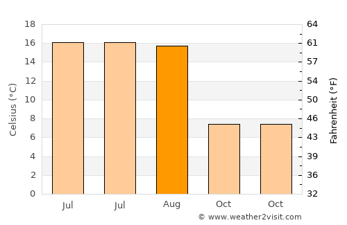 Corund average temperature in August