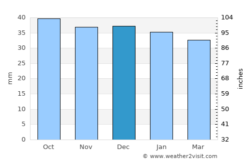 Corund average rain in December