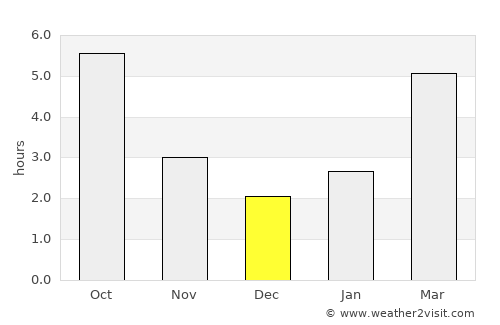 Corund average rain in December