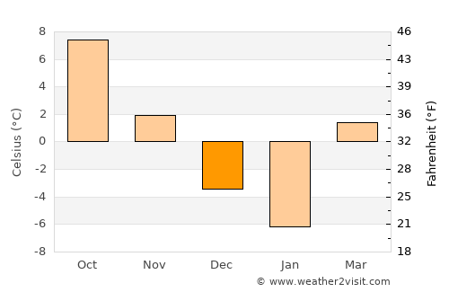 Corund average temperature in December
