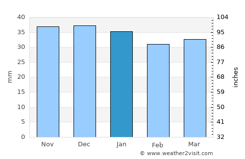Corund average rain in January