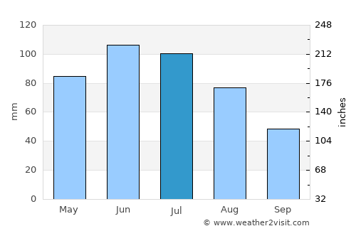 Corund average rain in July