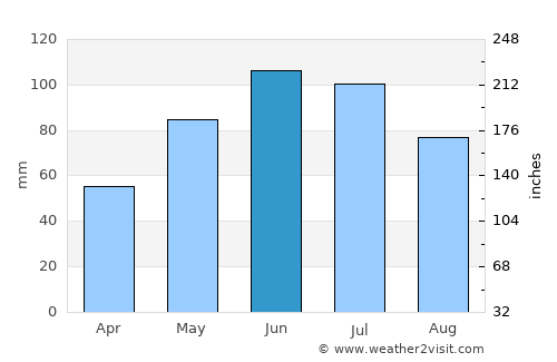 Corund average rain in June