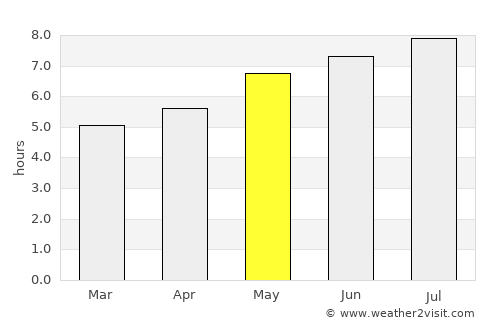 Corund average rain in May