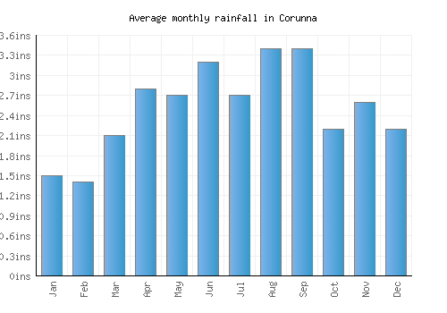 Corunna monthly rainfall chart (inches)