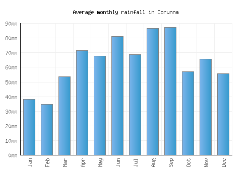 Corunna monthly rainfall chart (mm)