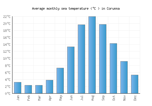 Corunna average sea temperature chart (Celsius)
