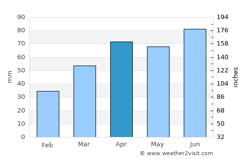 Corunna average rain in April
