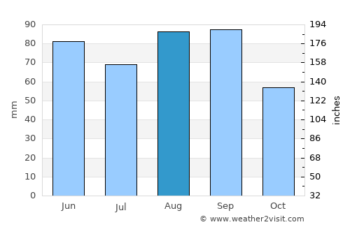Corunna average rain in August