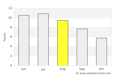 Corunna average rain in August