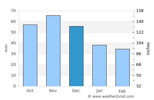 Corunna average rain in December