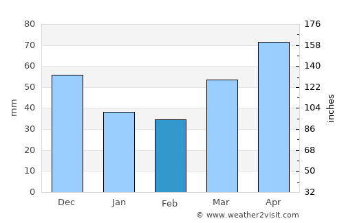 Corunna average rain in February