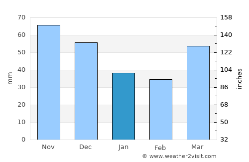 Corunna average rain in January