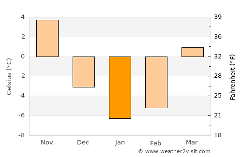 Corunna average temperature in January