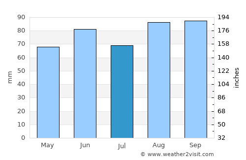 Corunna average rain in July