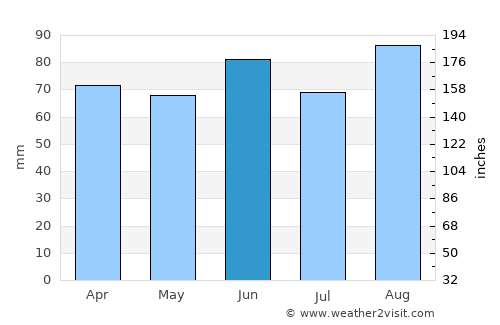 Corunna average rain in June