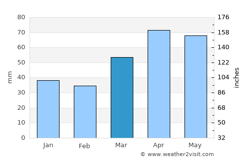 Corunna average rain in March