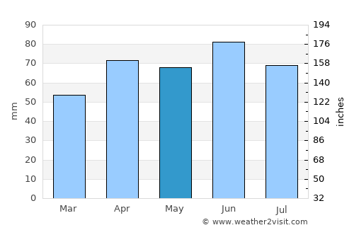 Corunna average rain in May