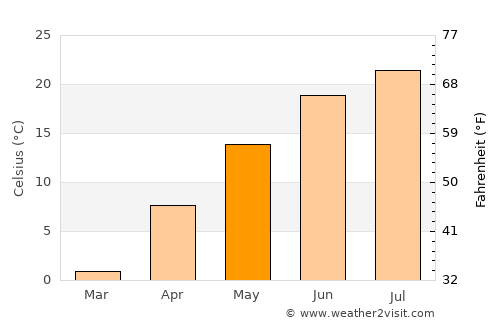 Corunna average temperature in May