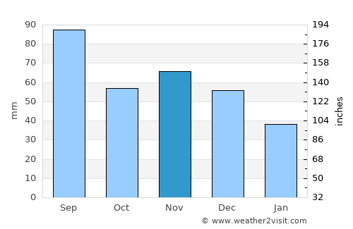 Corunna average rain in November