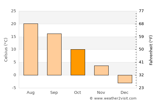 Corunna average temperature in October