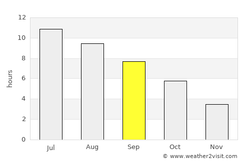 Corunna average rain in September