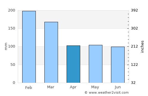 Corupá average rain in April