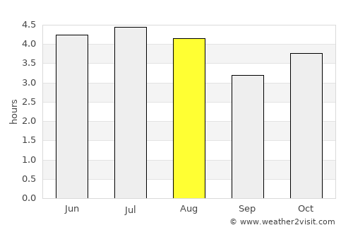 Corupá average rain in August