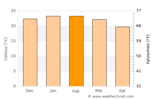 Corupá average temperature in February
