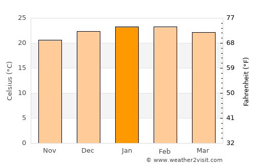 Corupá average temperature in January