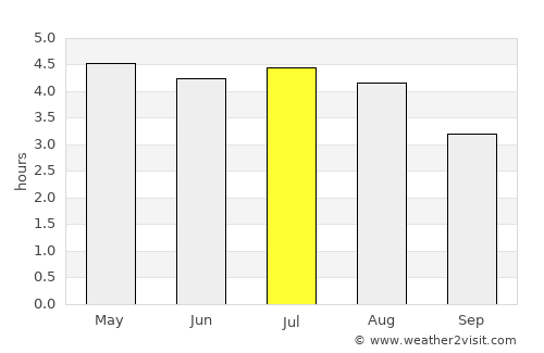 Corupá average rain in July