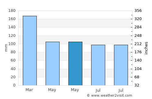 Corupá average rain in May
