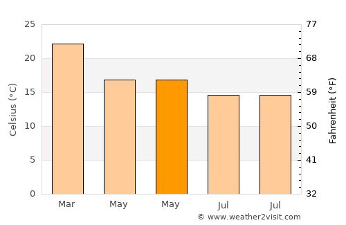 Corupá average temperature in May