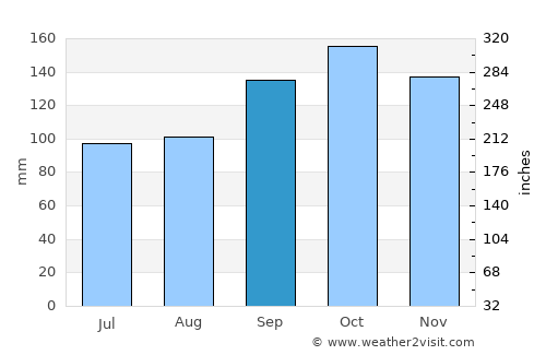 Corupá average rain in September