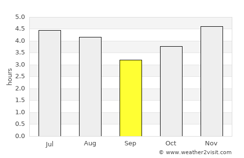 Corupá average rain in September