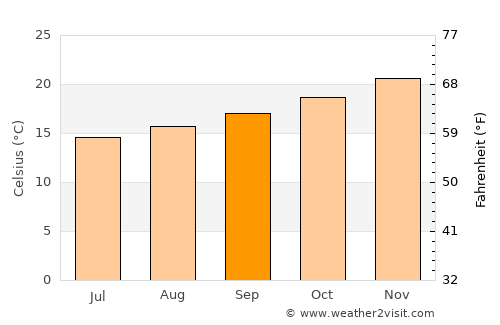 Corupá average temperature in September